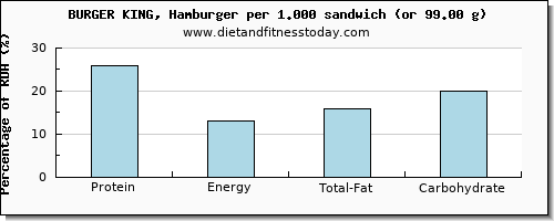 protein and nutritional content in burger king